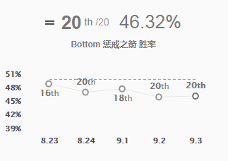 《LOL》设计师将修复维鲁斯BUG，维鲁斯胜率垫底竟是因为塞拉斯！