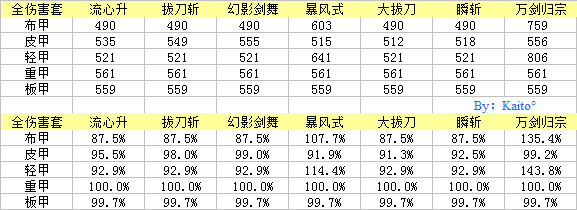 《DNF》95剑魂超界普雷装备搭配一览（先行版）