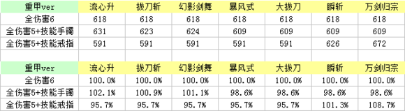 《DNF》95剑魂超界普雷装备搭配一览（先行版）