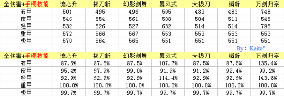 《DNF》95剑魂超界普雷装备搭配一览（先行版）