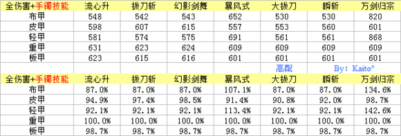 《DNF》95剑魂超界普雷装备搭配一览（先行版）