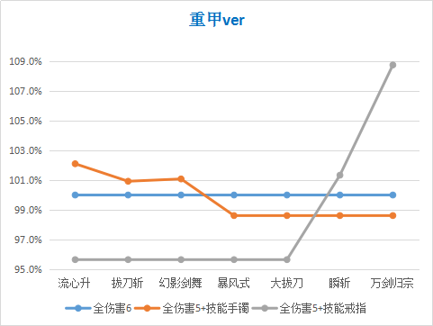 《DNF》95剑魂超界普雷装备搭配一览（先行版）