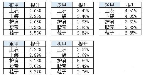 《DNF》超界的升级及套装生效规则