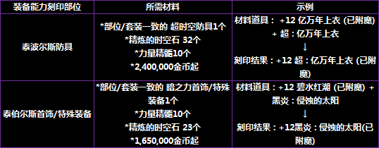 《DNF》3.1韩服版本减负核心改动