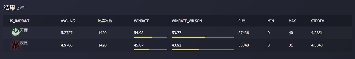  《Dota2》国外玩家发现路人局天辉胜率更高