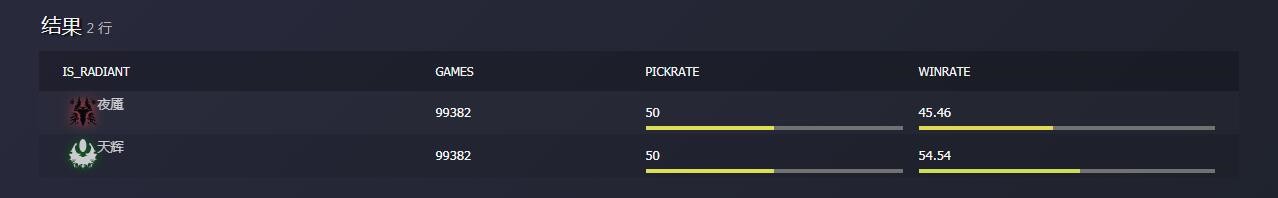  《Dota2》国外玩家发现路人局天辉胜率更高