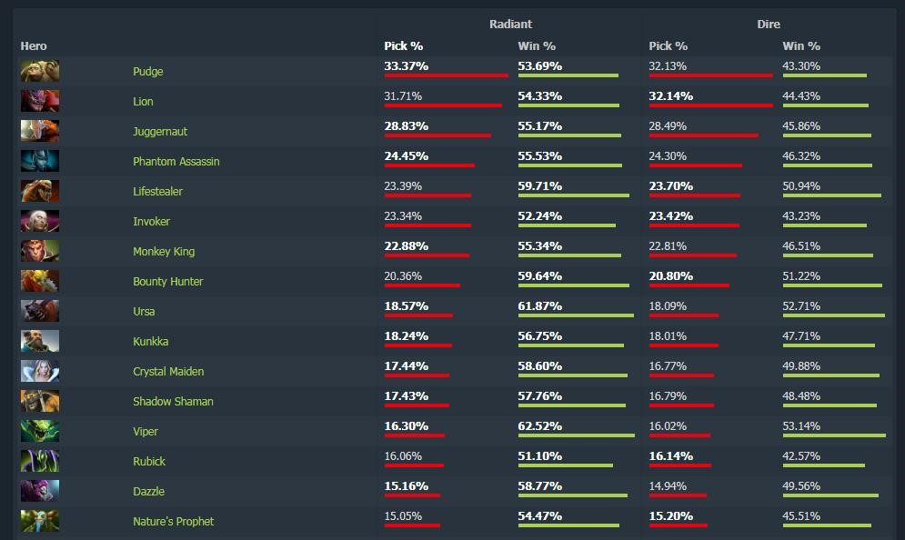  《Dota2》国外玩家发现路人局天辉胜率更高
