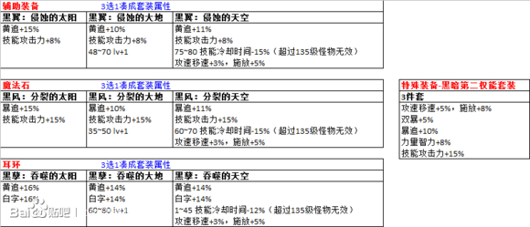 《DNF》剑魂普雷套推荐