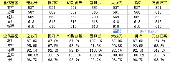 《DNF》剑魂普雷套推荐