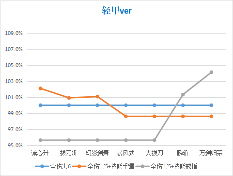 《DNF》剑魂普雷套推荐