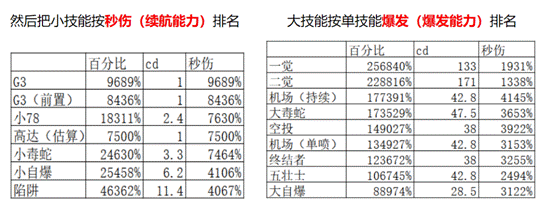 《DNF》3.7男机械改版刷图加点攻略