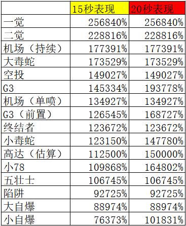 《DNF》3.7男机械改版刷图加点攻略