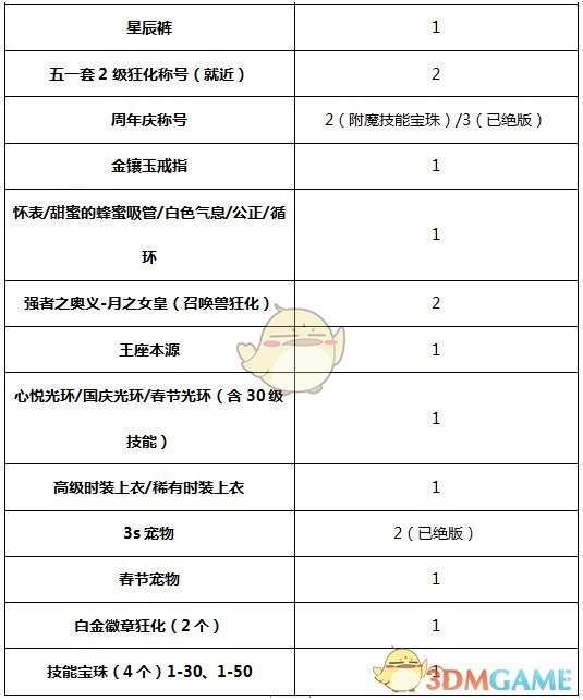 《DNF》95版本召唤大型攻略