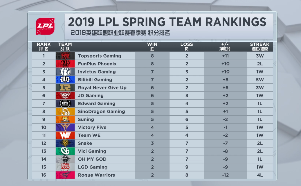 原LPL英文解说谈FPX：他们是个被高估的队