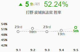 《LOL》9.5皮城执法官 蔚天赋符文推荐