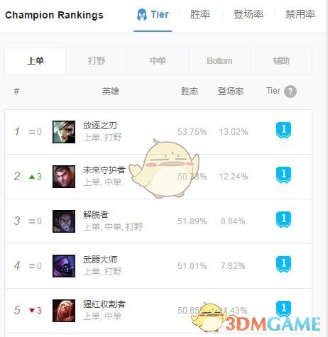 《LOL》9.5最强上单排行