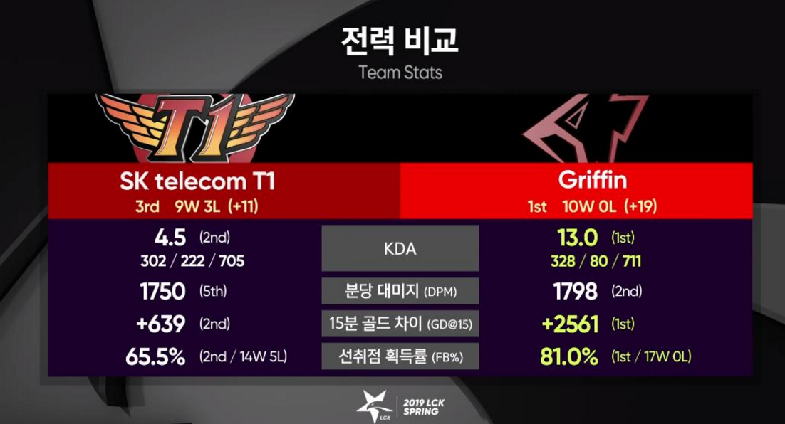 LCK一周战报：GRF惊险偷家击败SKT