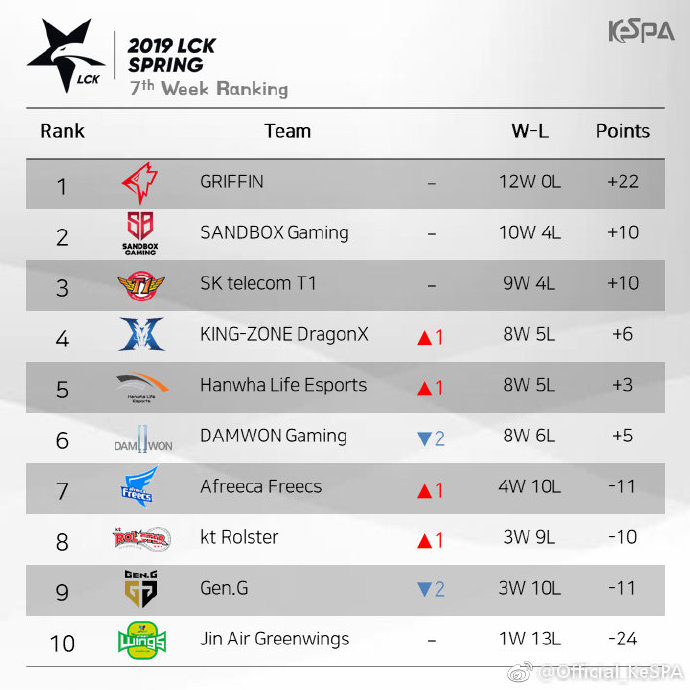 LCK一周战报：GRF惊险偷家击败SKT