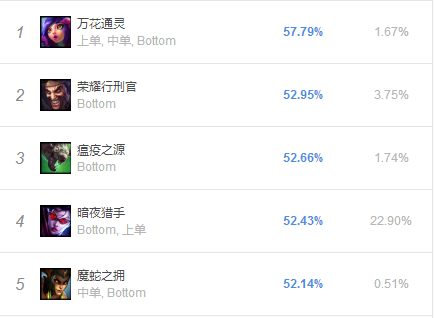 《LOL》9.5版本AD位蛇女玩法攻略