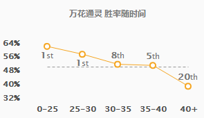 《LOL》9.5高胜率AD位英雄盘点