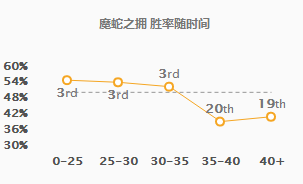 《LOL》9.5版本AD位蛇女玩法攻略