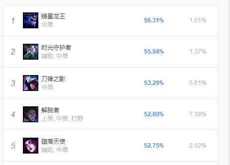 《LOL》9.5中单高胜率英雄盘点