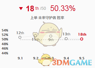 《LOL》9.5四天赋杰斯大型攻略