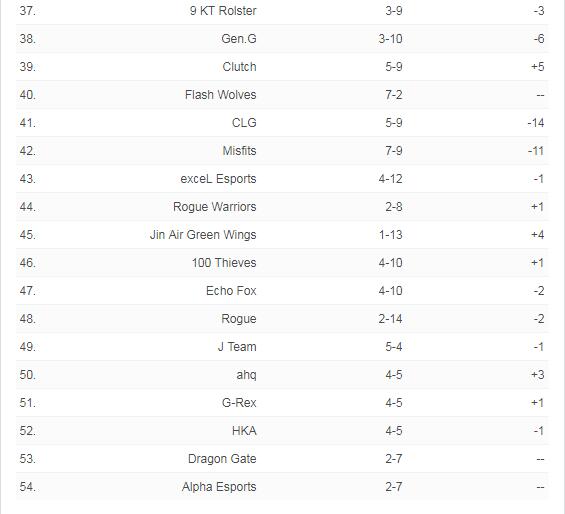 ESPN毒奶榜：格里芬稳居第一 TOP成为第二