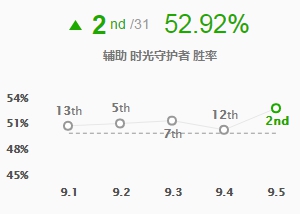 《LOL》9.5辅助时光天赋符文加点