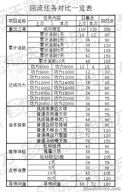 《天涯明月刀》3月13日回流活动玩法攻略