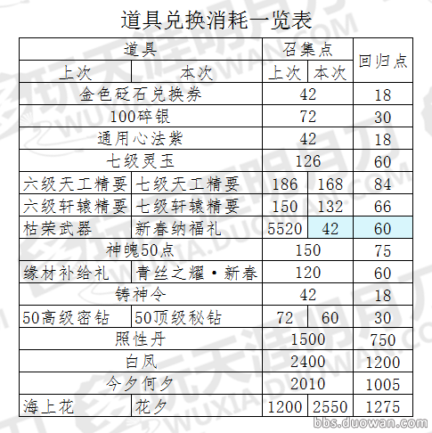 《天涯明月刀》3月13日回流活动玩法攻略