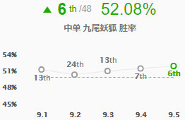 《LOL》9.5高胜率中单推荐 九尾妖狐天赋加点打法