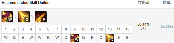 《LOL》9.5高胜率中单推荐 诡术妖姬天赋加点打法