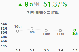 《LOL》9.5蜘蛛女皇伊莉丝天赋符文出装推荐