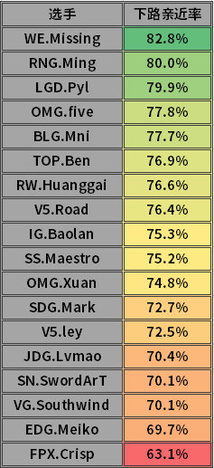 WE下路组“形影不离” FPX辅助四海为家