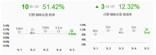 《LOL》9.5强势打野英雄推荐 蜘蛛天赋加点出装