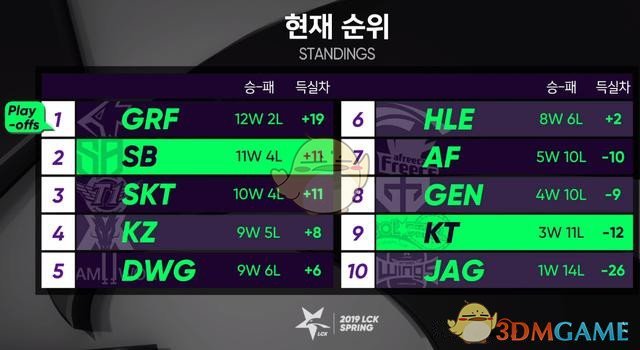 《LCK》S9春季季后赛开始时间