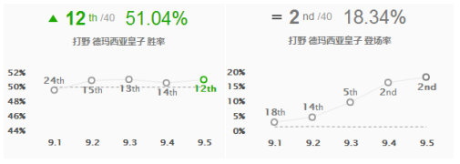 《LOL》9.5强势打野英雄推荐 皇子天赋加点出装