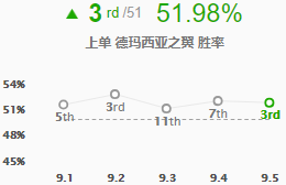 《LOL》9.5四大黑科技远程上单英雄压制战士