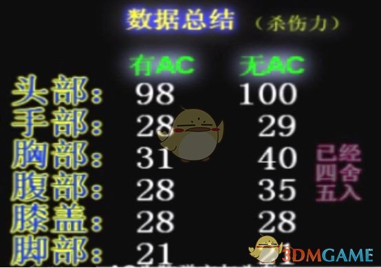 《CF》实力武器AN94削弱传闻实测