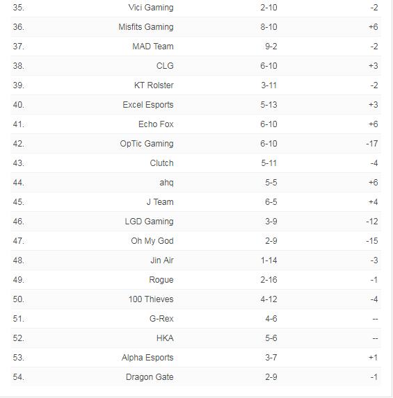 ESPN全球战队排行榜：iG问鼎世界第一 GRF跌出前四
