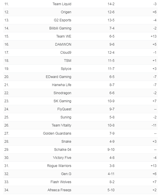 ESPN全球战队排行榜：iG问鼎世界第一 GRF跌出前四