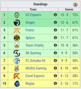 《LOL》2019LEC春季赛积分榜 G2赛区第一