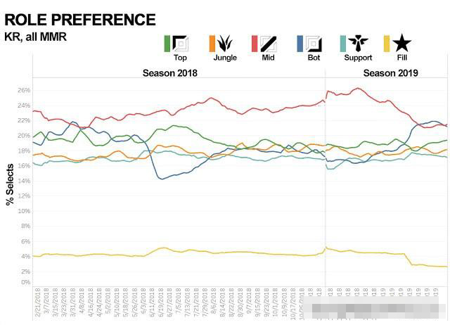 Riot发布全世界LOL玩家位置偏好：越南最爱打野