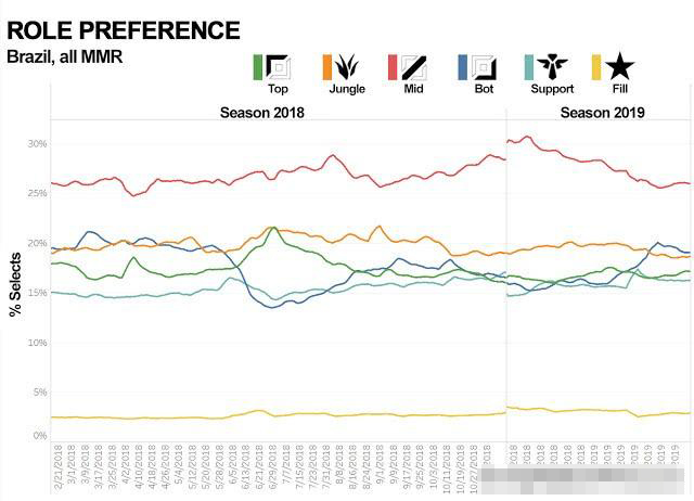 Riot发布全世界LOL玩家位置偏好：越南最爱打野
