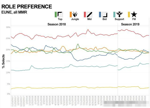 Riot发布全世界LOL玩家位置偏好：越南最爱打野