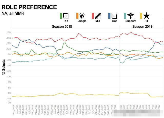 Riot发布全世界LOL玩家位置偏好：越南最爱打野