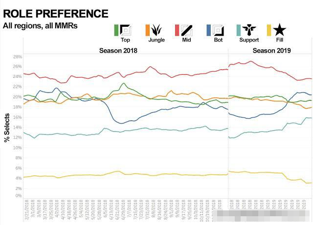 Riot发布全世界LOL玩家位置偏好：越南最爱打野