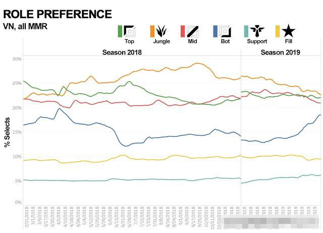 Riot发布全世界LOL玩家位置偏好：越南最爱打野