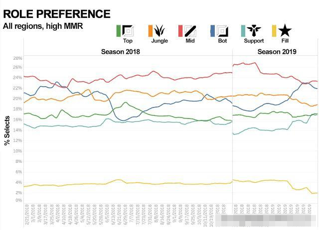 Riot发布全世界LOL玩家位置偏好：越南最爱打野